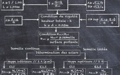 Fondation sur Semelle : Méthodes et Conseils