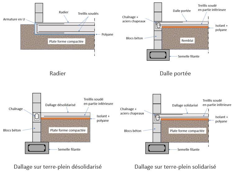 choix entre radier et fondation