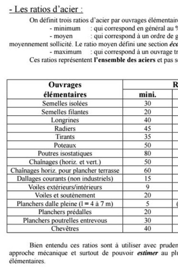 Techniques chainage béton armé